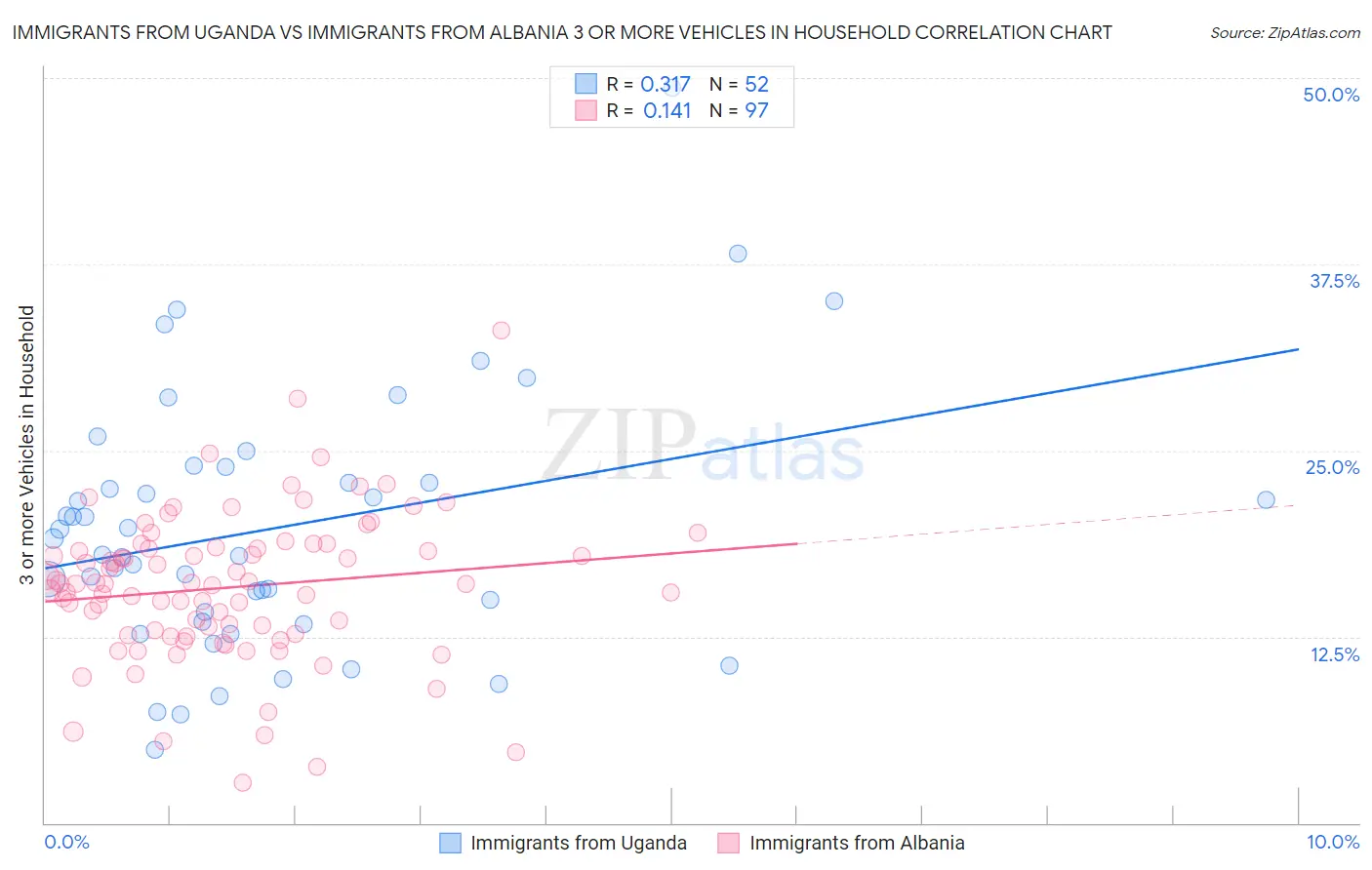 Immigrants from Uganda vs Immigrants from Albania 3 or more Vehicles in Household