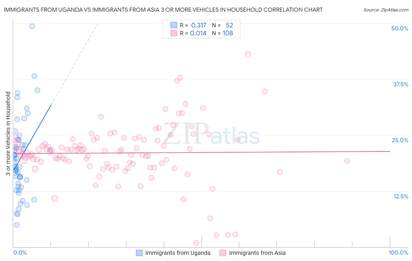 Immigrants from Uganda vs Immigrants from Asia 3 or more Vehicles in Household