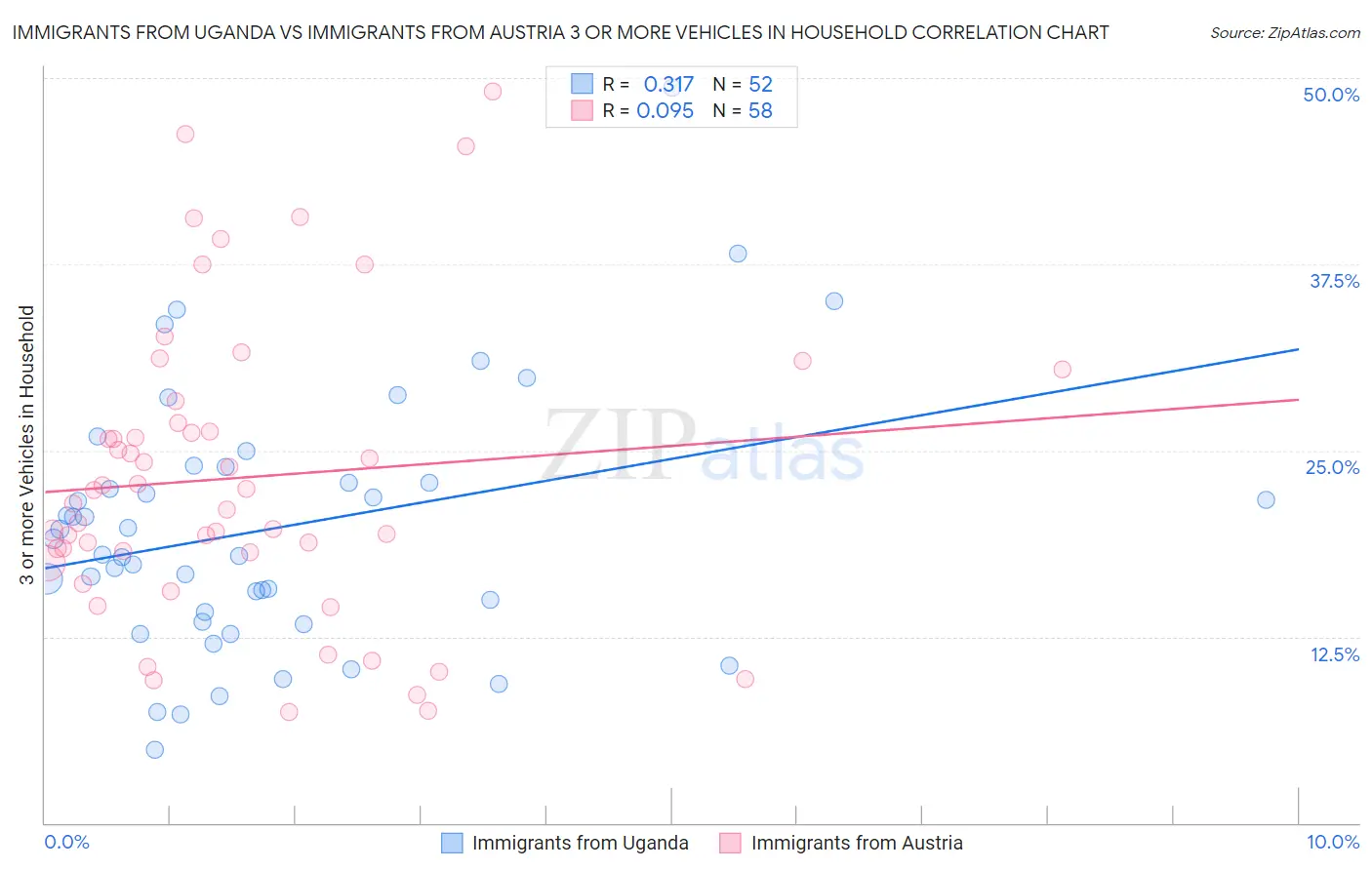 Immigrants from Uganda vs Immigrants from Austria 3 or more Vehicles in Household