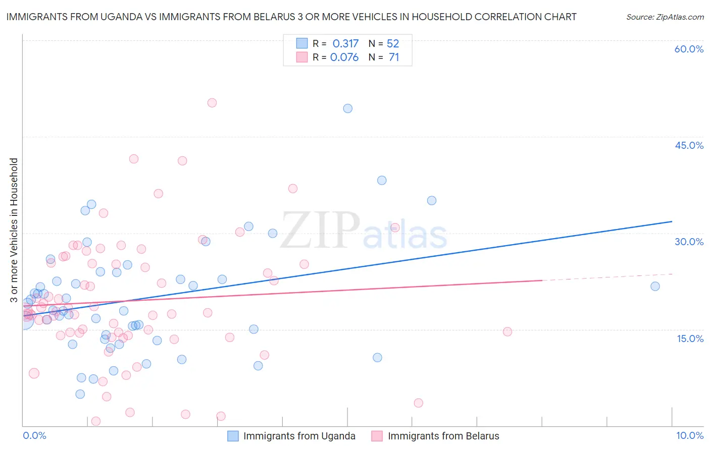 Immigrants from Uganda vs Immigrants from Belarus 3 or more Vehicles in Household