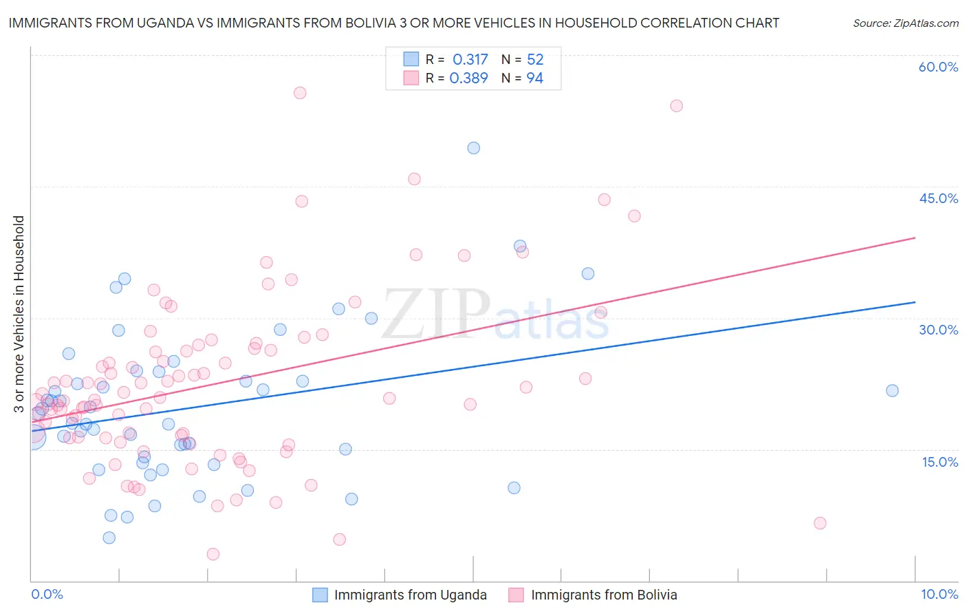 Immigrants from Uganda vs Immigrants from Bolivia 3 or more Vehicles in Household