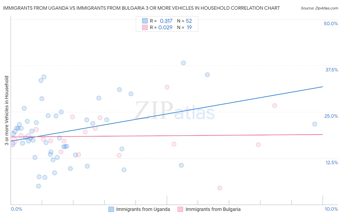 Immigrants from Uganda vs Immigrants from Bulgaria 3 or more Vehicles in Household