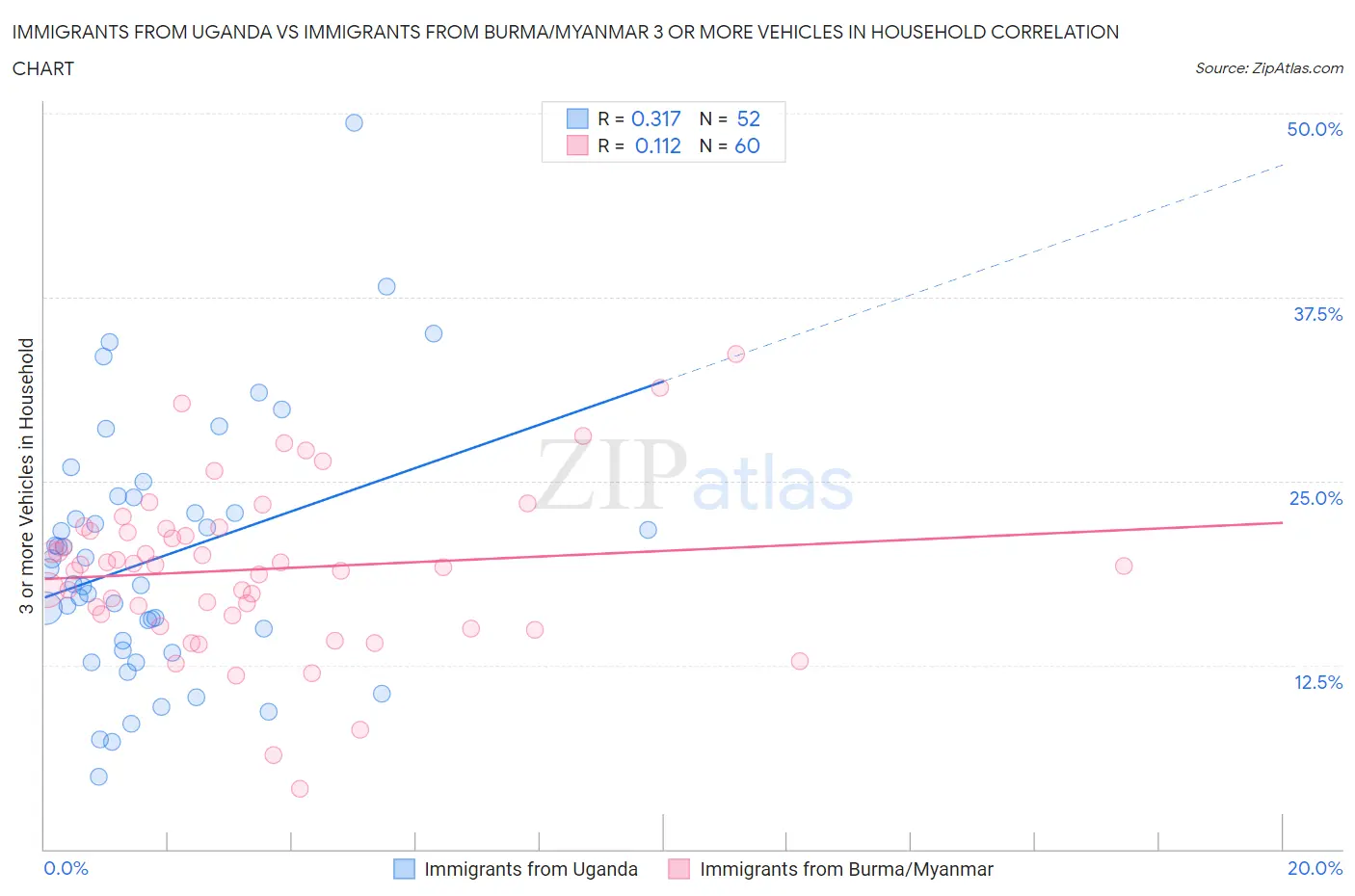 Immigrants from Uganda vs Immigrants from Burma/Myanmar 3 or more Vehicles in Household