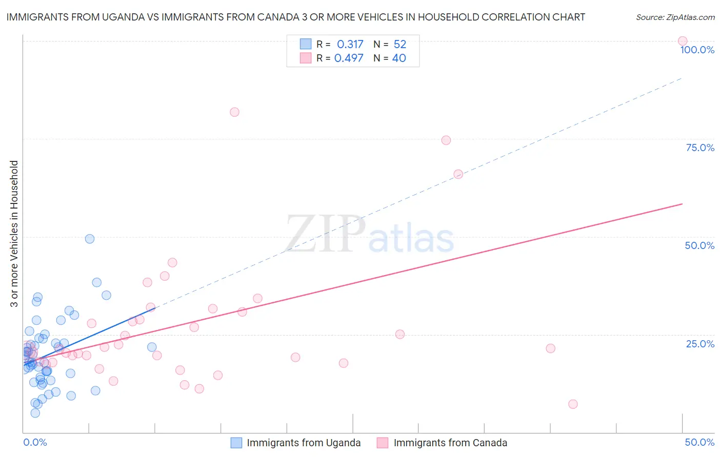 Immigrants from Uganda vs Immigrants from Canada 3 or more Vehicles in Household