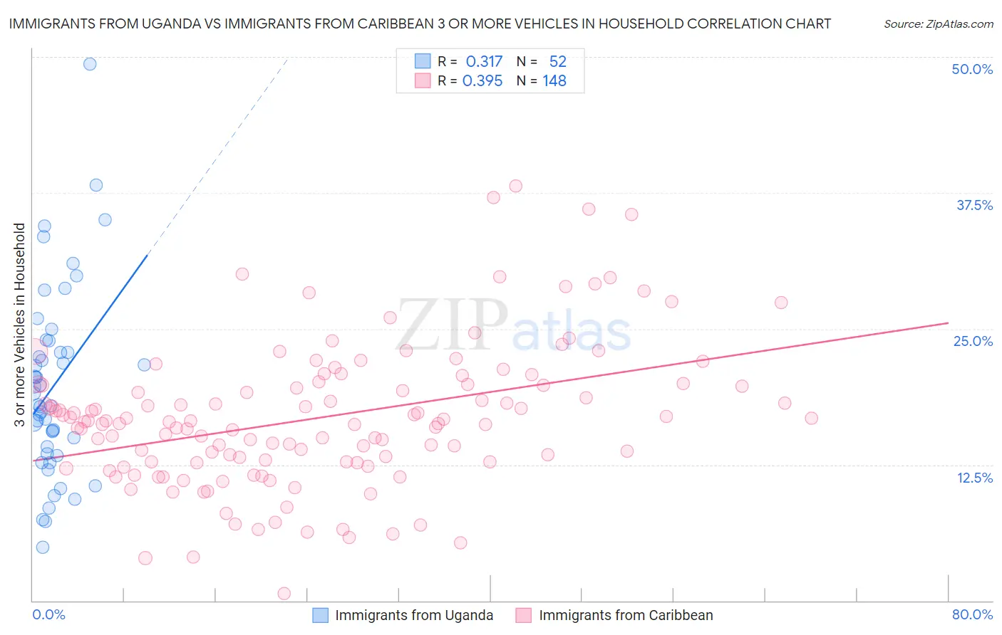 Immigrants from Uganda vs Immigrants from Caribbean 3 or more Vehicles in Household