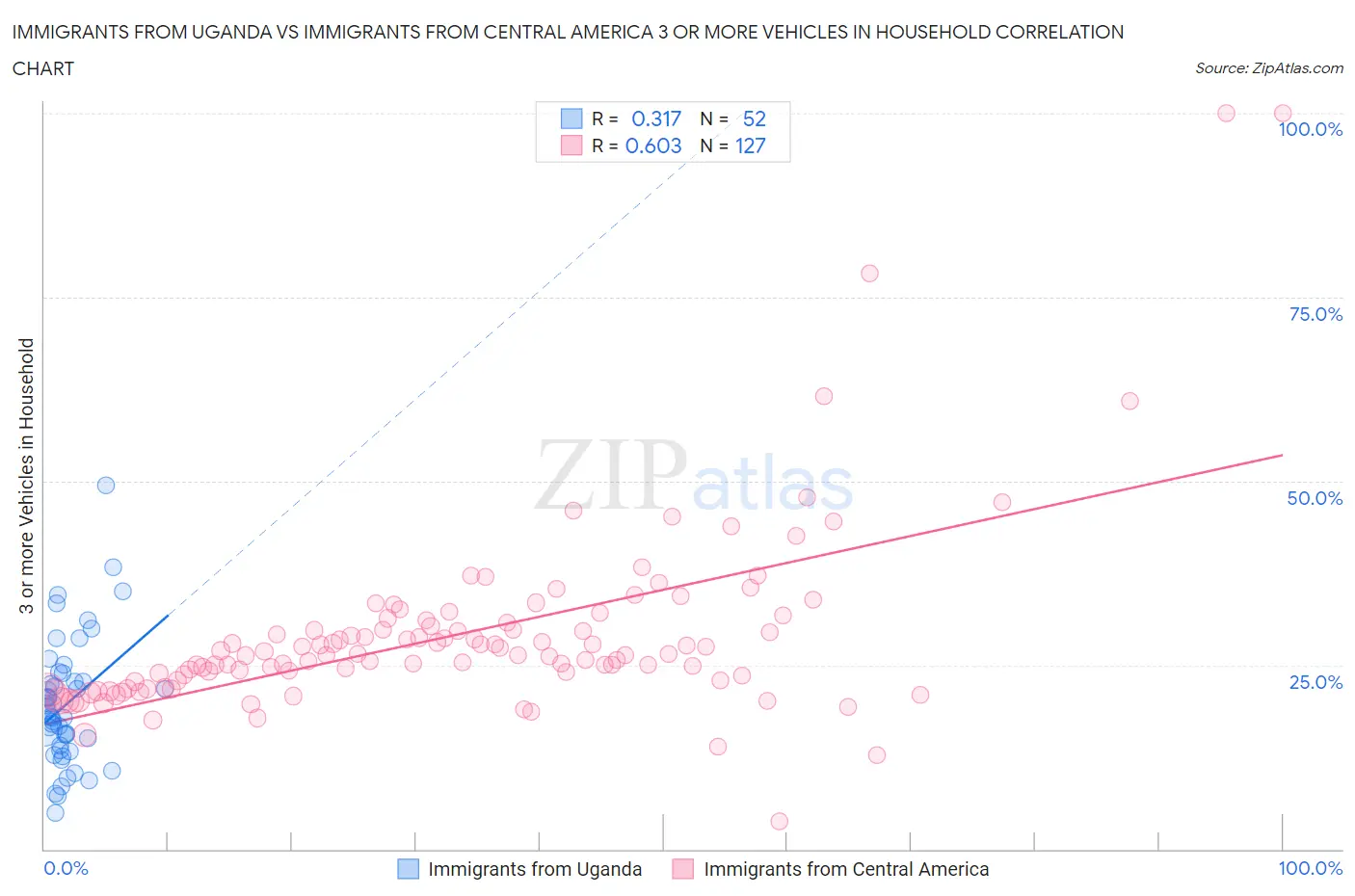Immigrants from Uganda vs Immigrants from Central America 3 or more Vehicles in Household