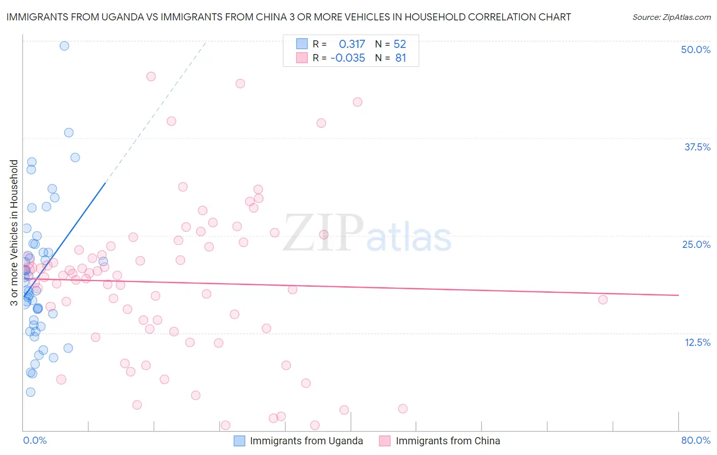 Immigrants from Uganda vs Immigrants from China 3 or more Vehicles in Household