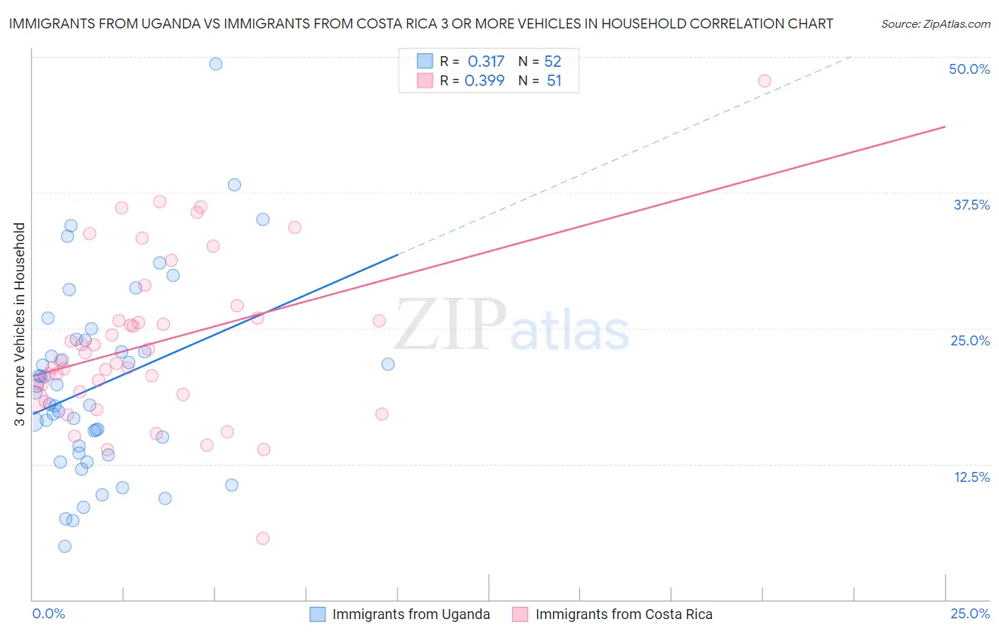 Immigrants from Uganda vs Immigrants from Costa Rica 3 or more Vehicles in Household