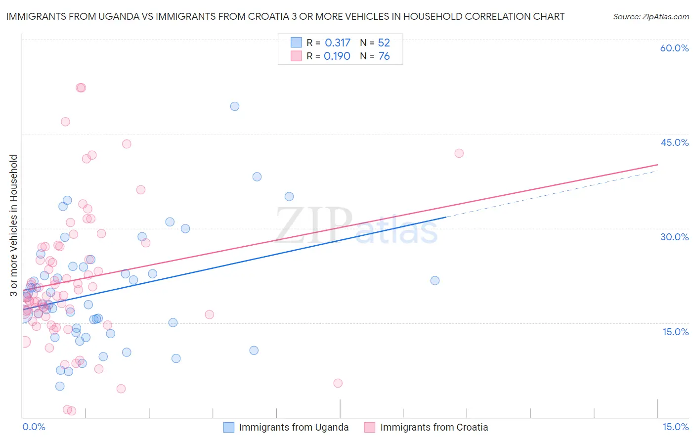 Immigrants from Uganda vs Immigrants from Croatia 3 or more Vehicles in Household