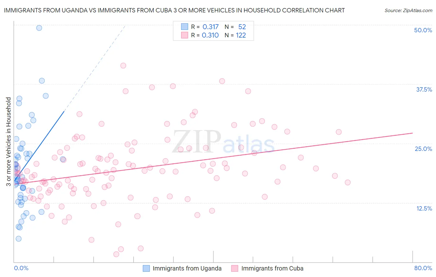 Immigrants from Uganda vs Immigrants from Cuba 3 or more Vehicles in Household