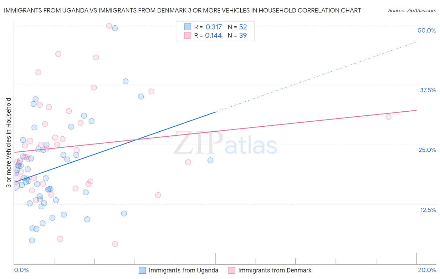 Immigrants from Uganda vs Immigrants from Denmark 3 or more Vehicles in Household