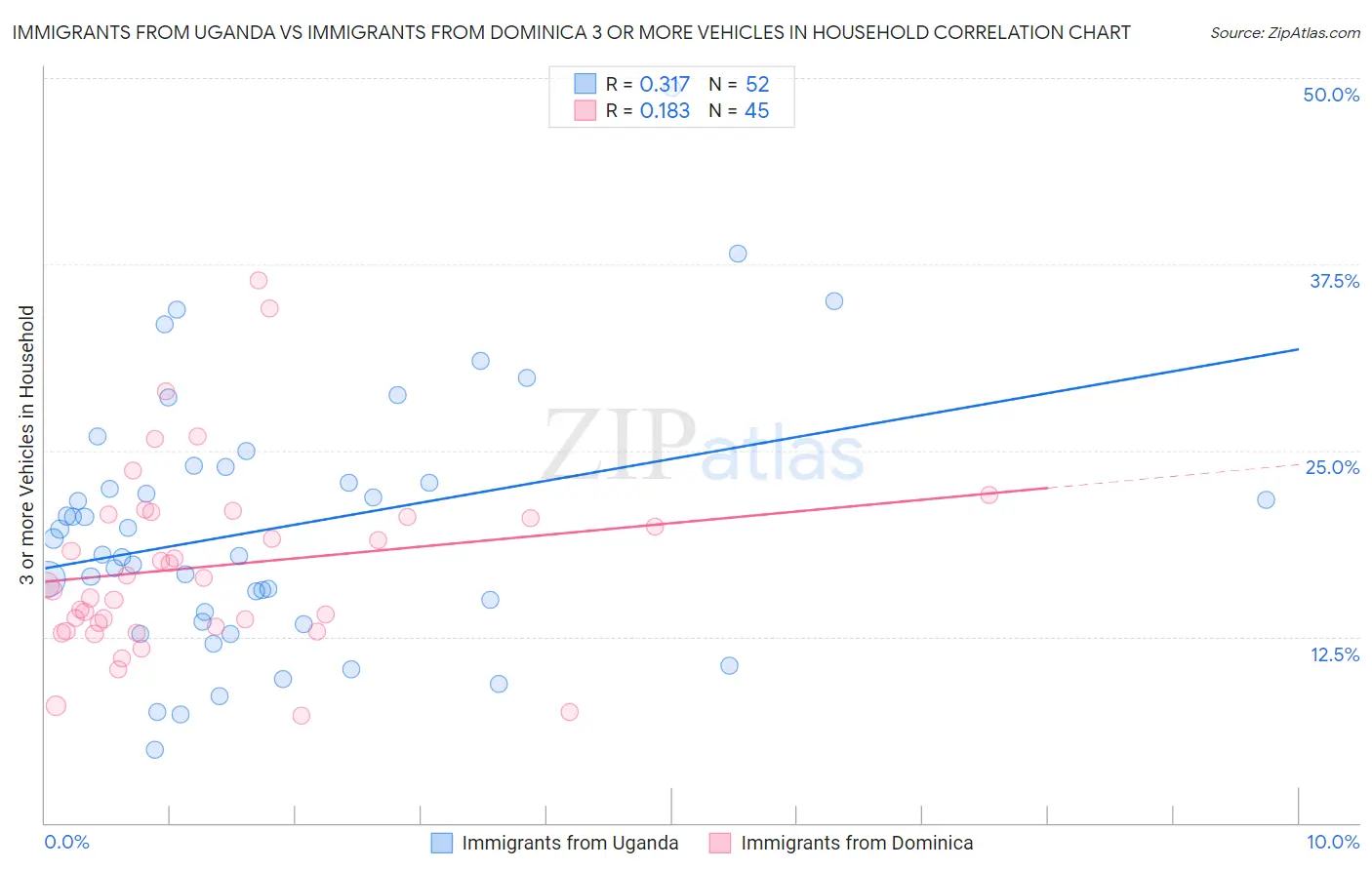 Immigrants from Uganda vs Immigrants from Dominica 3 or more Vehicles in Household