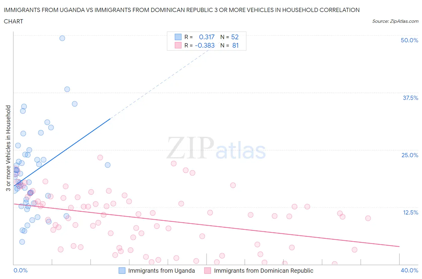 Immigrants from Uganda vs Immigrants from Dominican Republic 3 or more Vehicles in Household