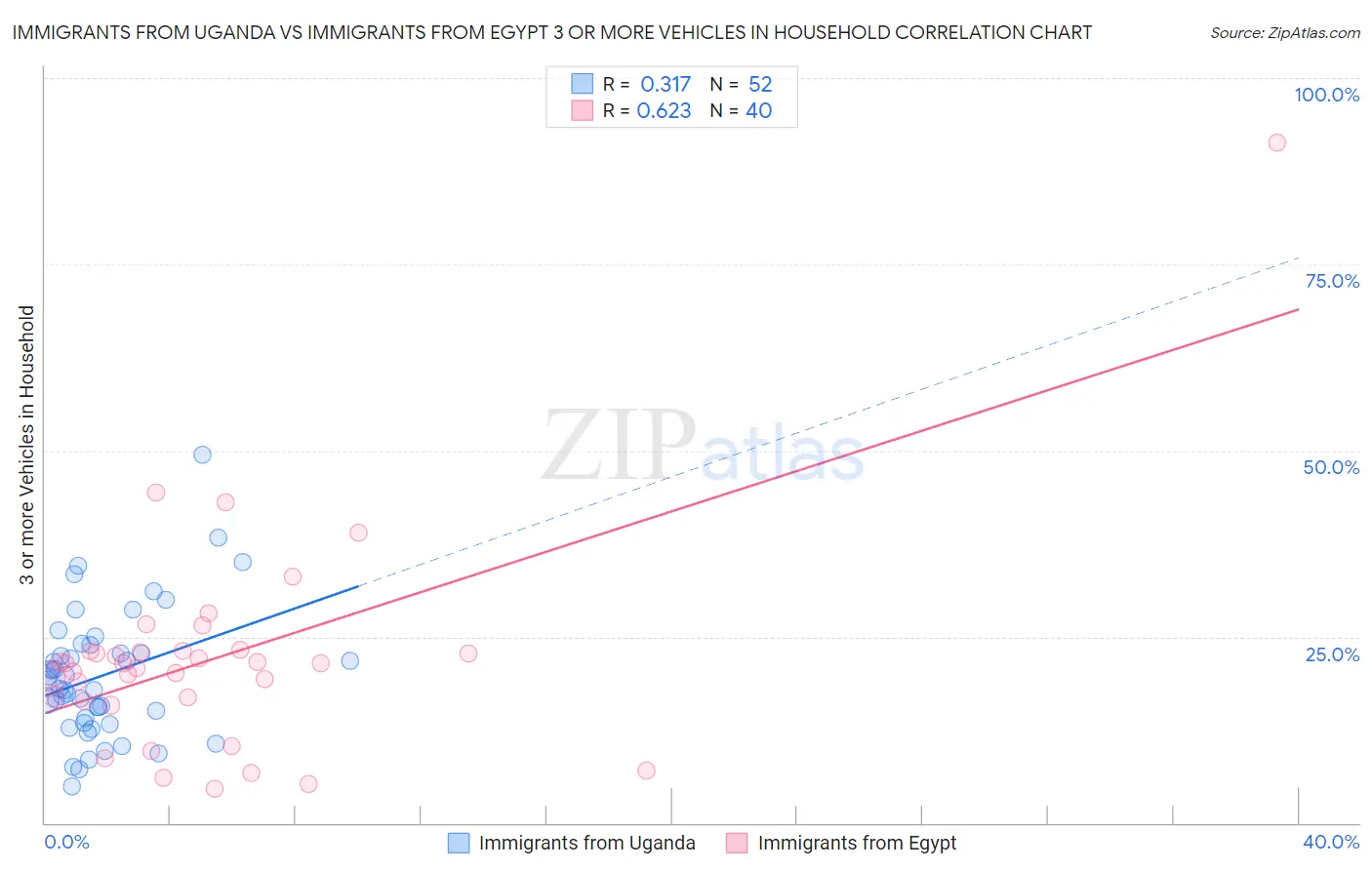 Immigrants from Uganda vs Immigrants from Egypt 3 or more Vehicles in Household