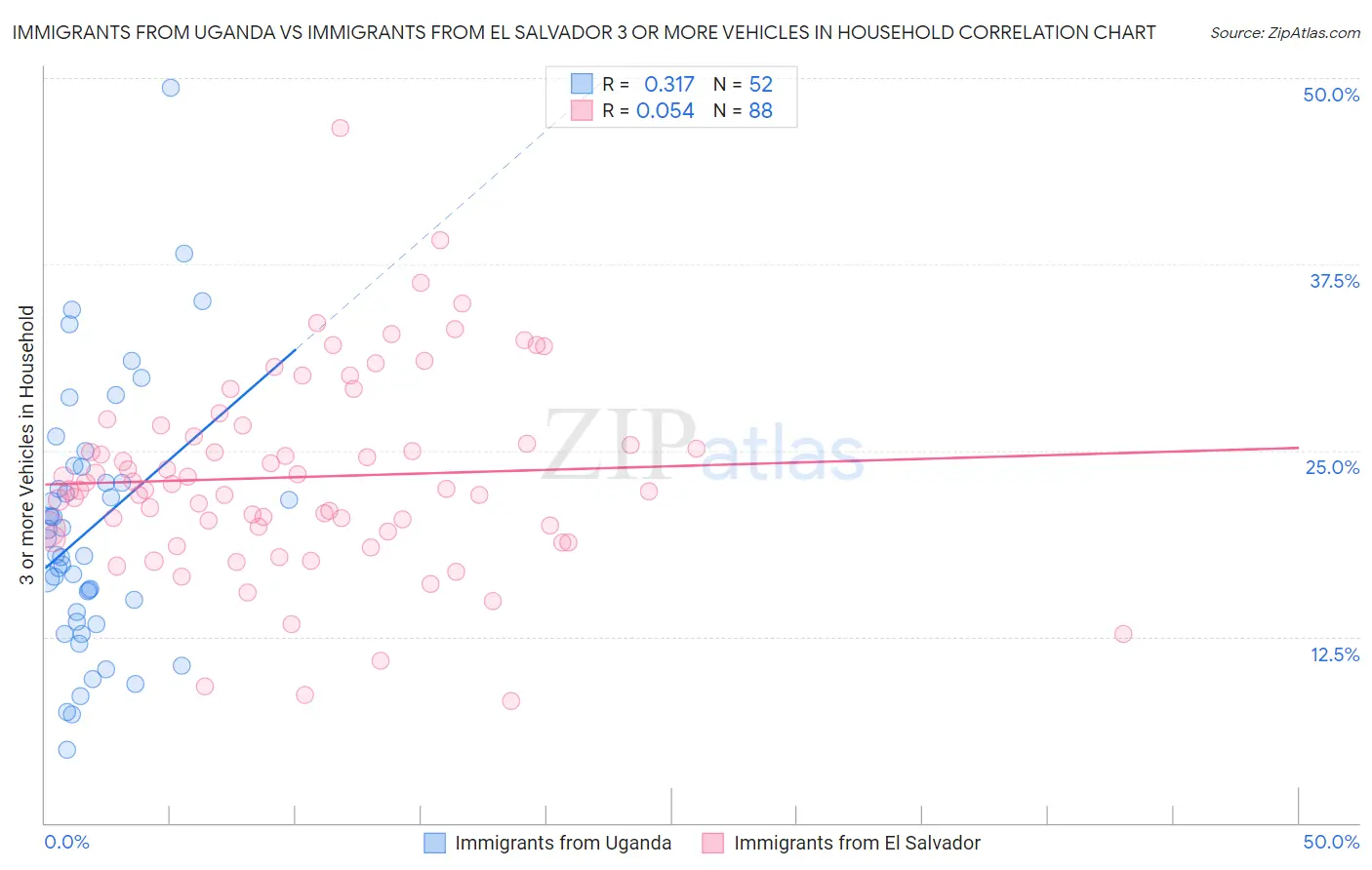 Immigrants from Uganda vs Immigrants from El Salvador 3 or more Vehicles in Household
