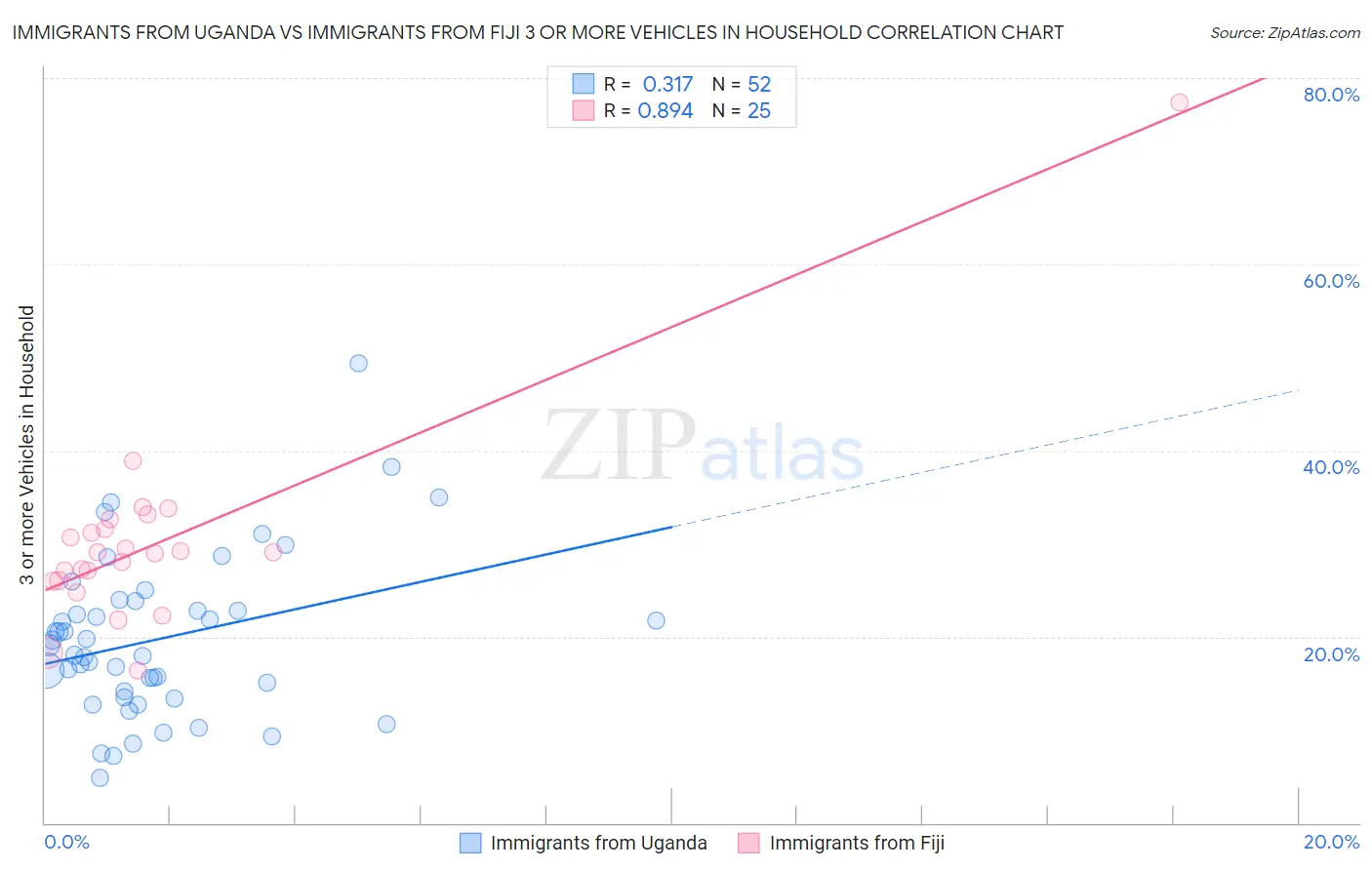 Immigrants from Uganda vs Immigrants from Fiji 3 or more Vehicles in Household