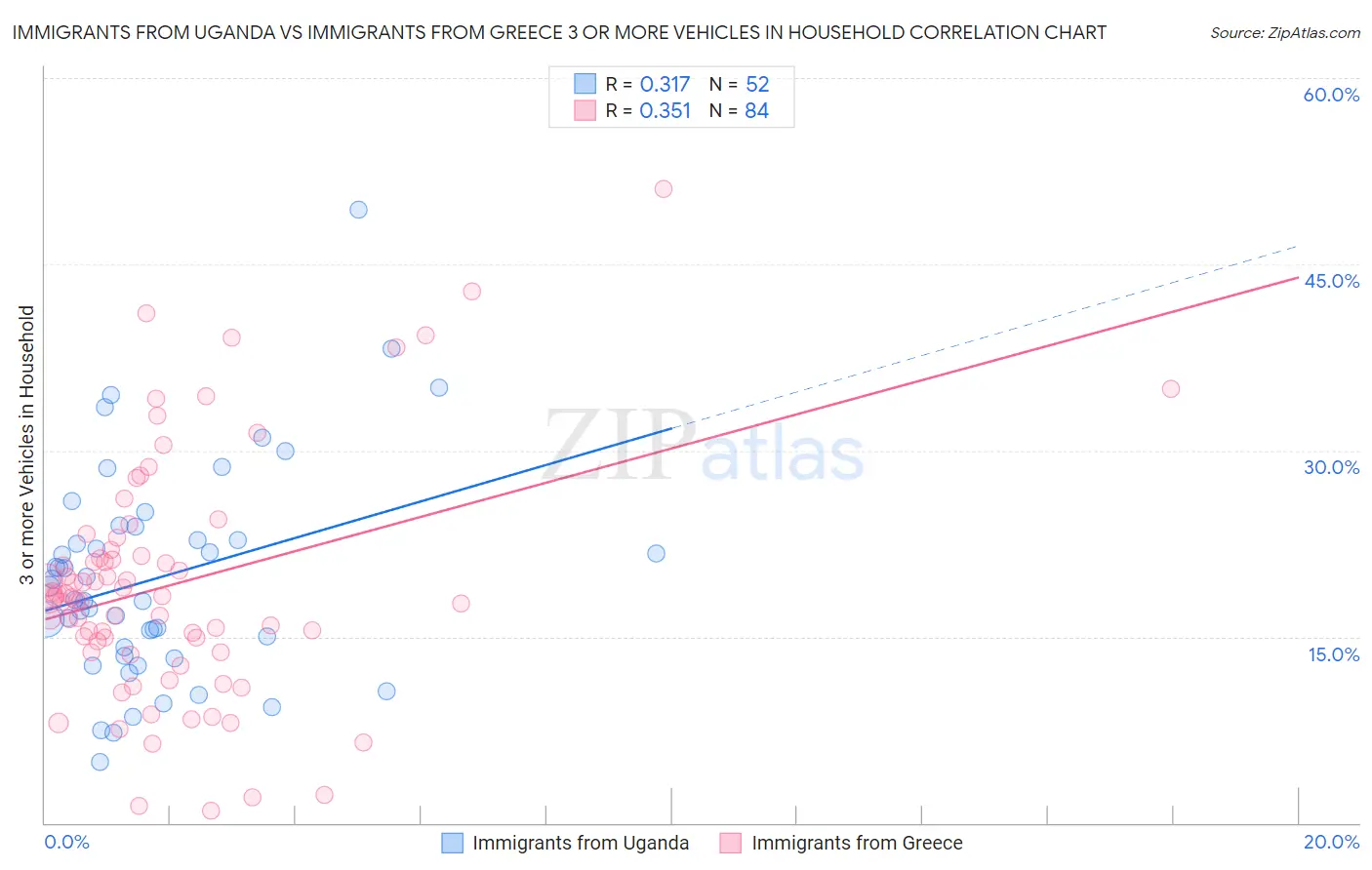 Immigrants from Uganda vs Immigrants from Greece 3 or more Vehicles in Household