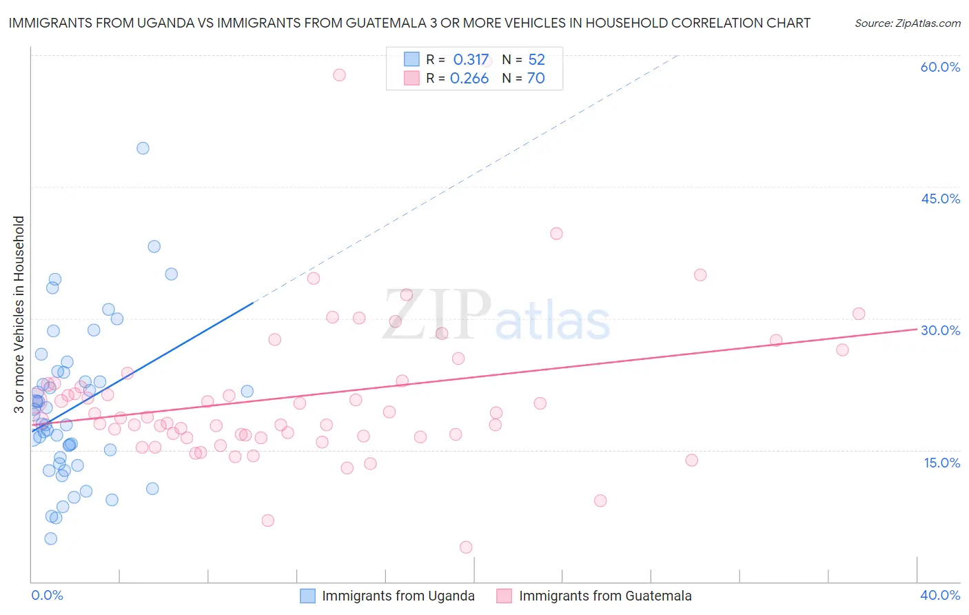 Immigrants from Uganda vs Immigrants from Guatemala 3 or more Vehicles in Household