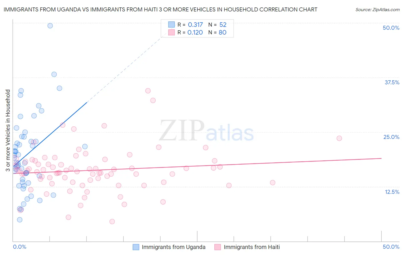 Immigrants from Uganda vs Immigrants from Haiti 3 or more Vehicles in Household