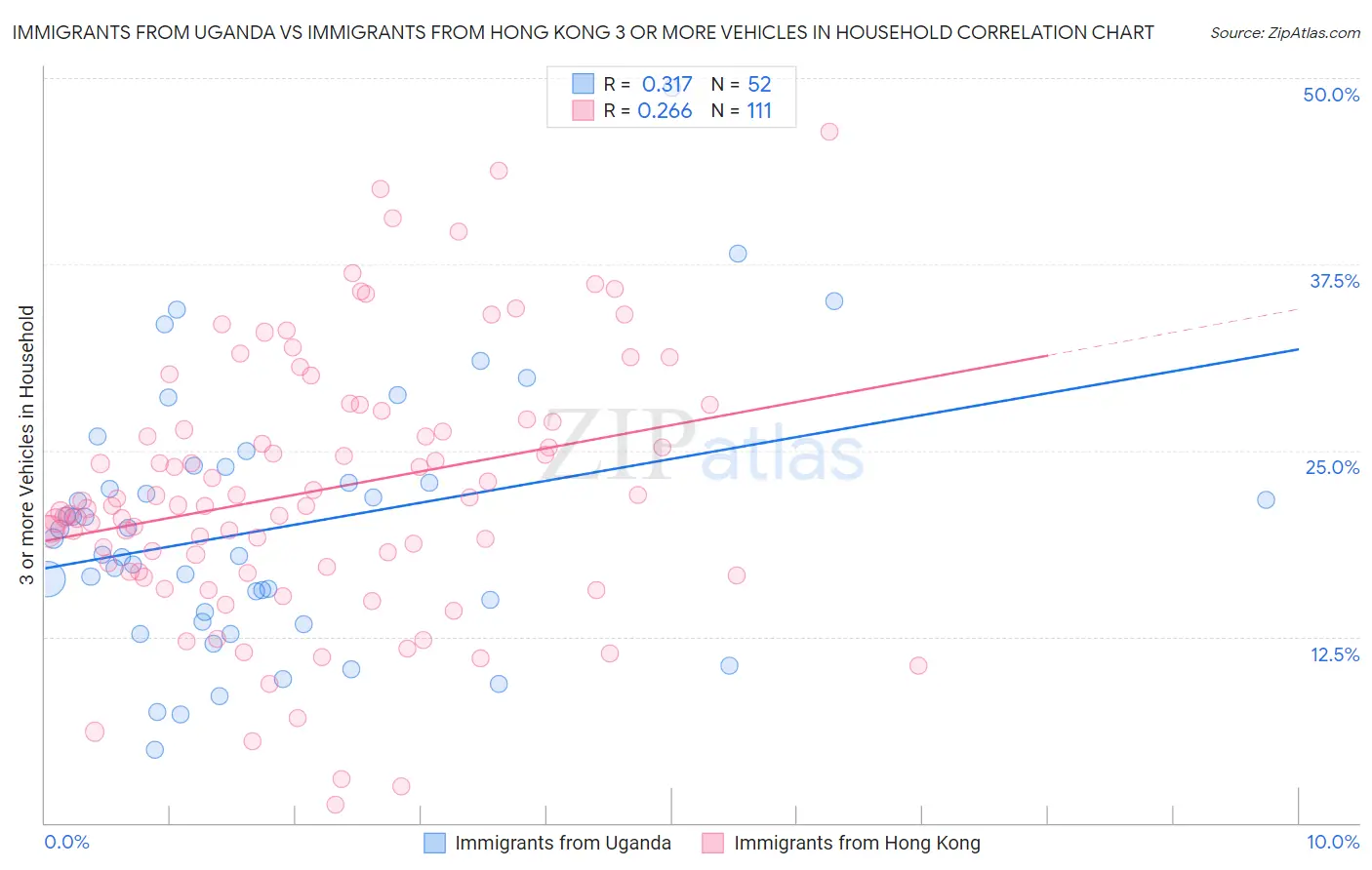 Immigrants from Uganda vs Immigrants from Hong Kong 3 or more Vehicles in Household