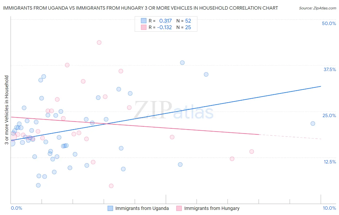 Immigrants from Uganda vs Immigrants from Hungary 3 or more Vehicles in Household