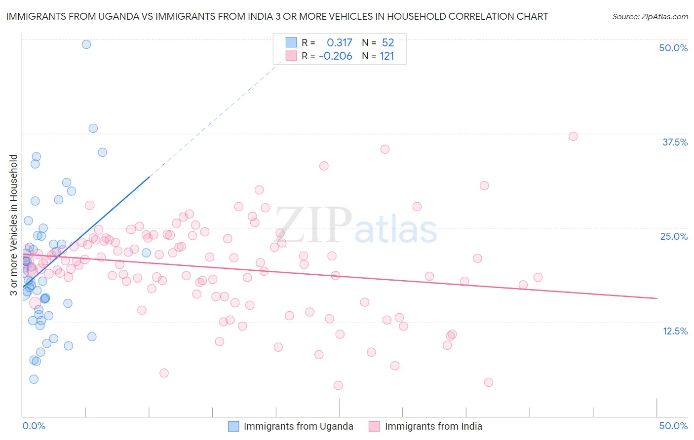 Immigrants from Uganda vs Immigrants from India 3 or more Vehicles in Household