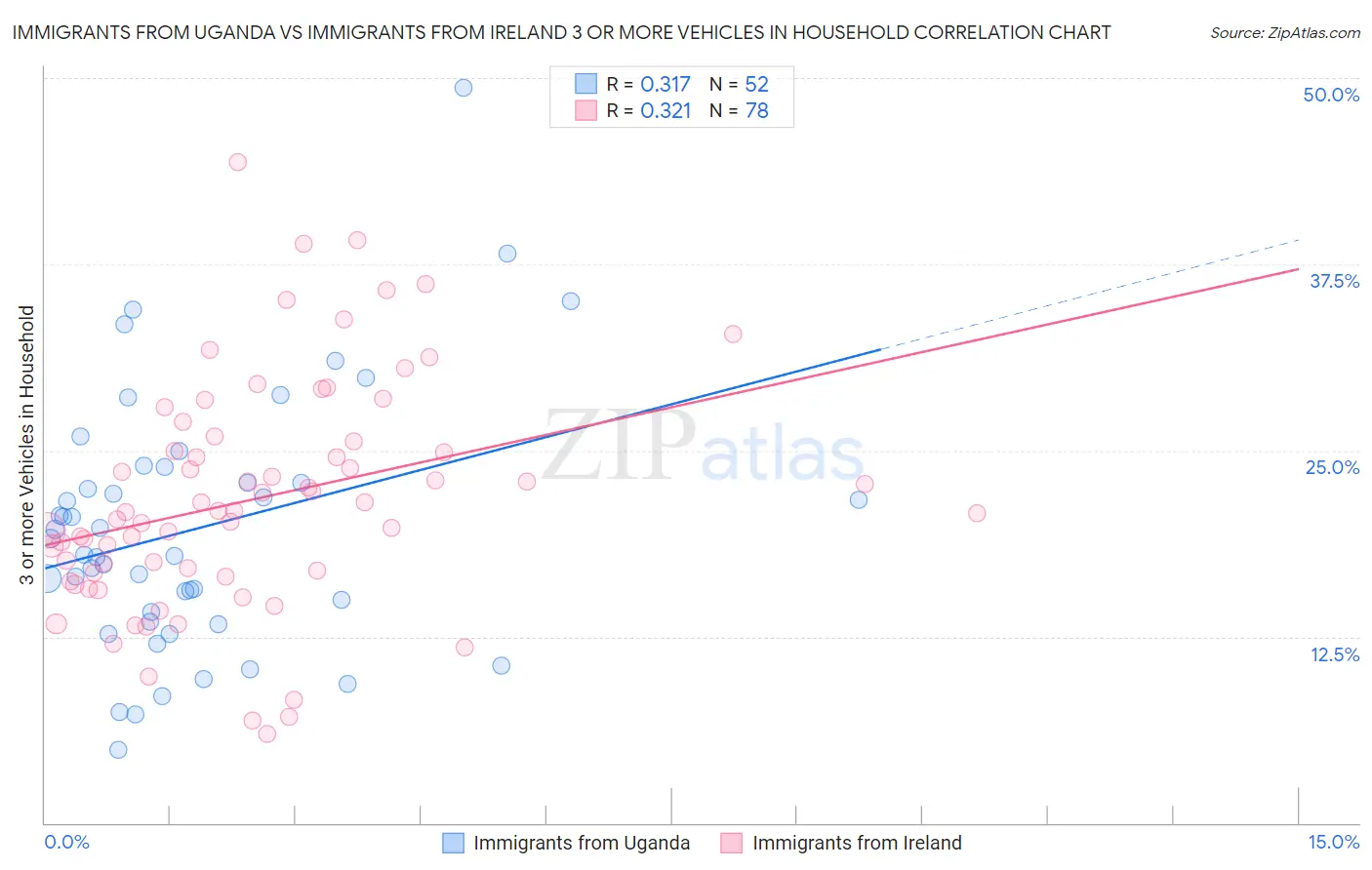 Immigrants from Uganda vs Immigrants from Ireland 3 or more Vehicles in Household