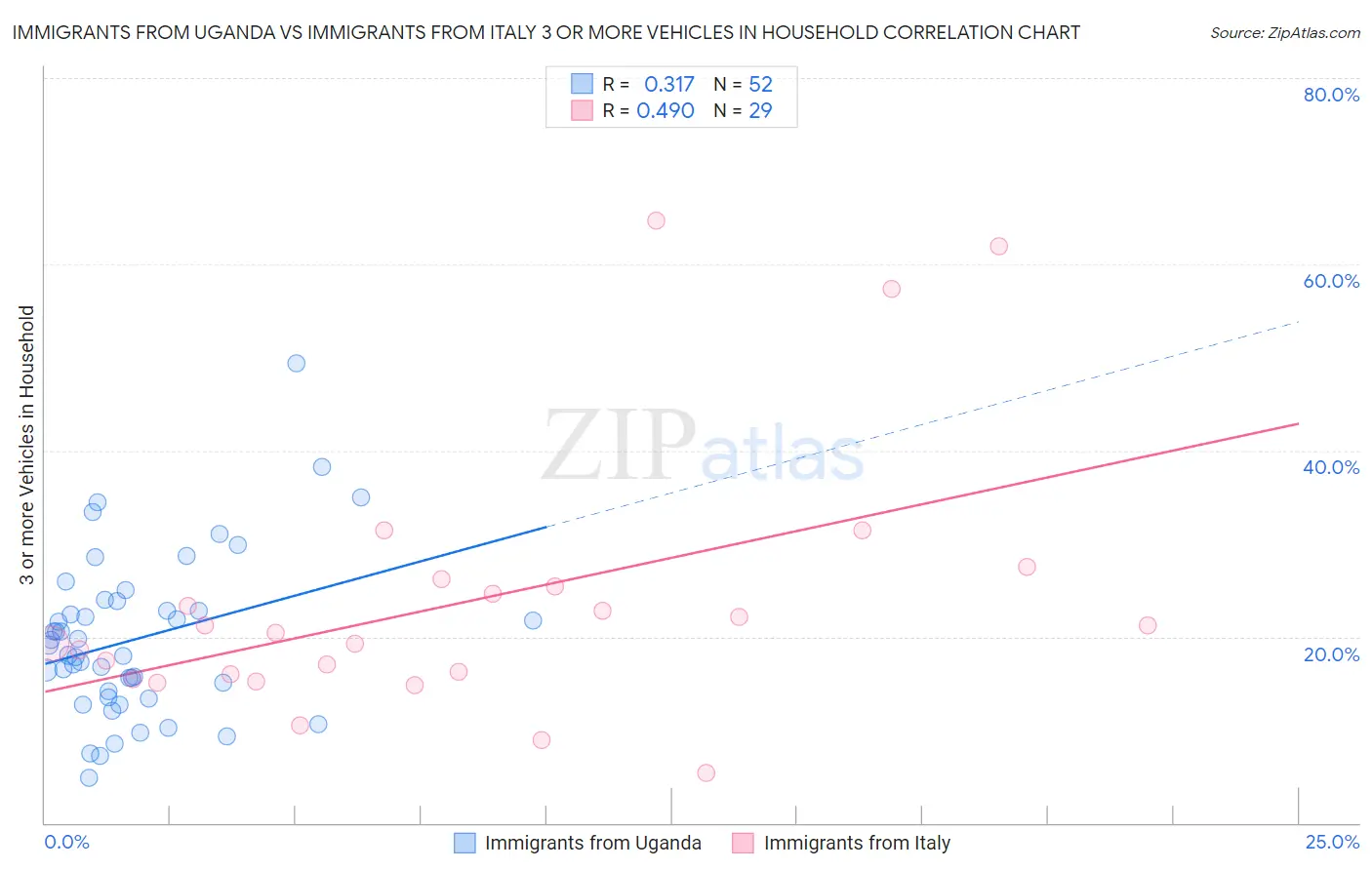 Immigrants from Uganda vs Immigrants from Italy 3 or more Vehicles in Household