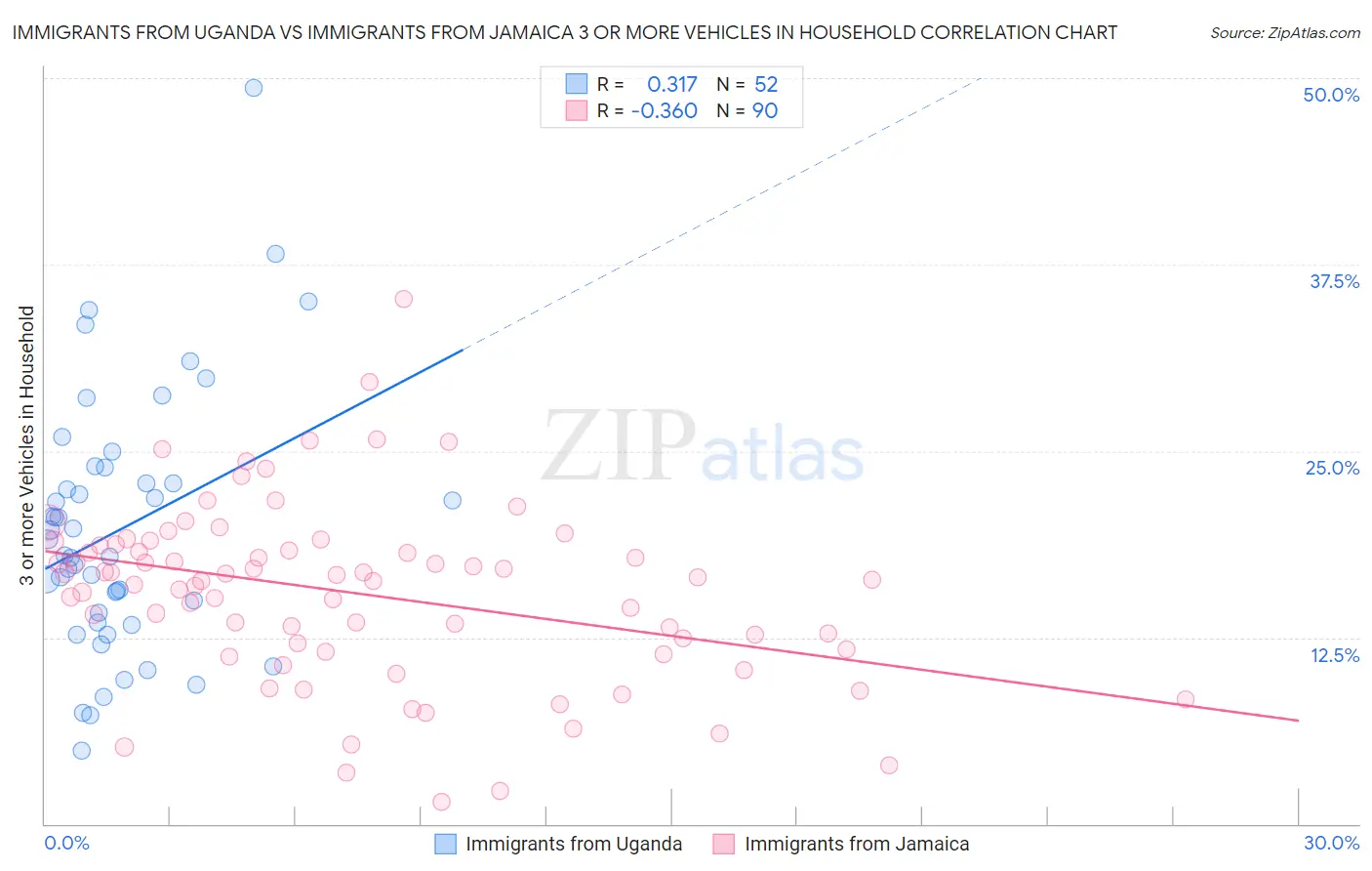 Immigrants from Uganda vs Immigrants from Jamaica 3 or more Vehicles in Household