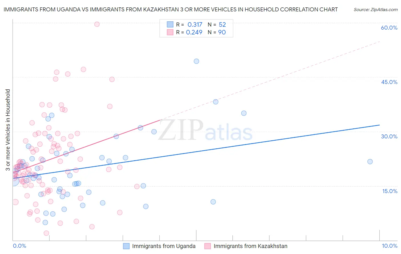 Immigrants from Uganda vs Immigrants from Kazakhstan 3 or more Vehicles in Household