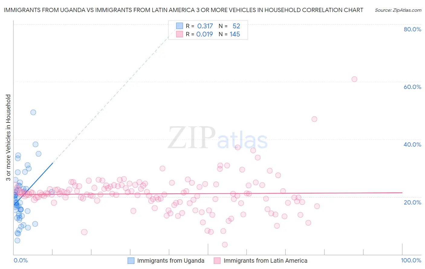 Immigrants from Uganda vs Immigrants from Latin America 3 or more Vehicles in Household
