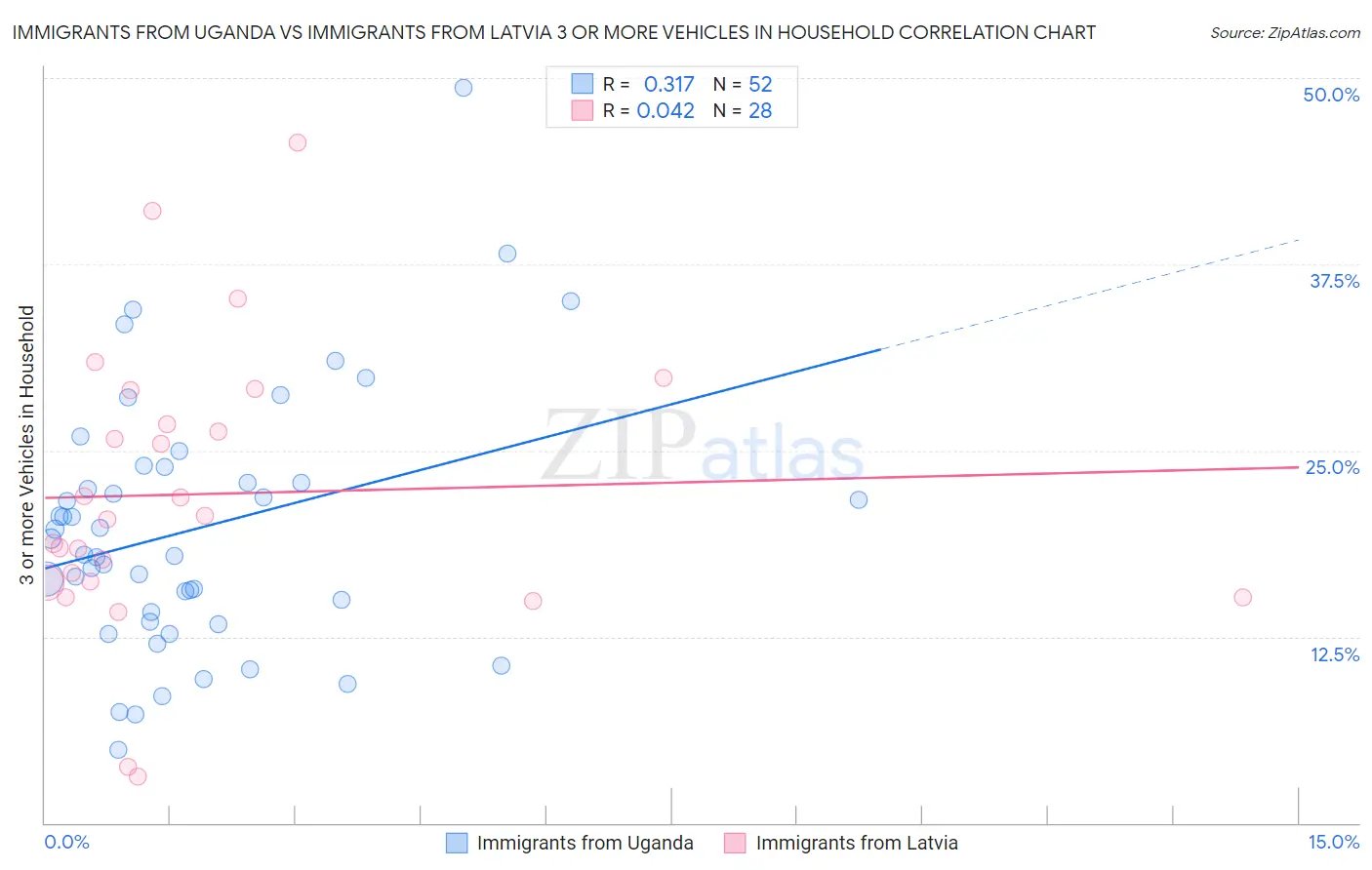 Immigrants from Uganda vs Immigrants from Latvia 3 or more Vehicles in Household