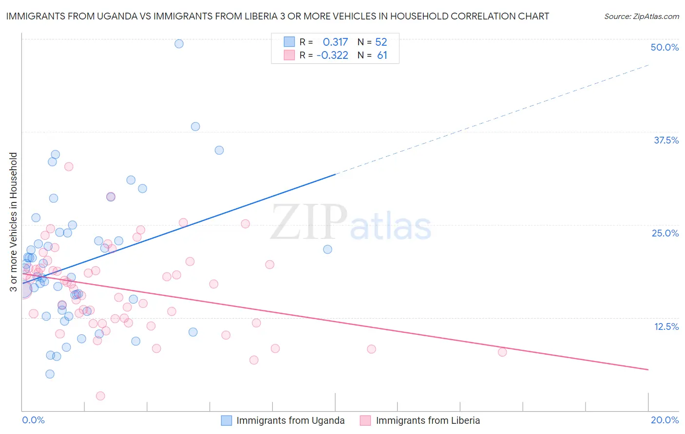 Immigrants from Uganda vs Immigrants from Liberia 3 or more Vehicles in Household