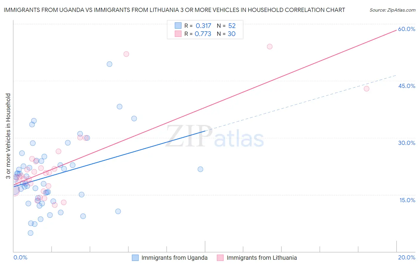 Immigrants from Uganda vs Immigrants from Lithuania 3 or more Vehicles in Household