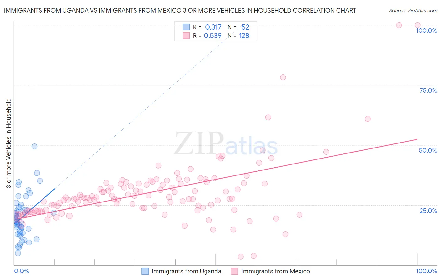 Immigrants from Uganda vs Immigrants from Mexico 3 or more Vehicles in Household