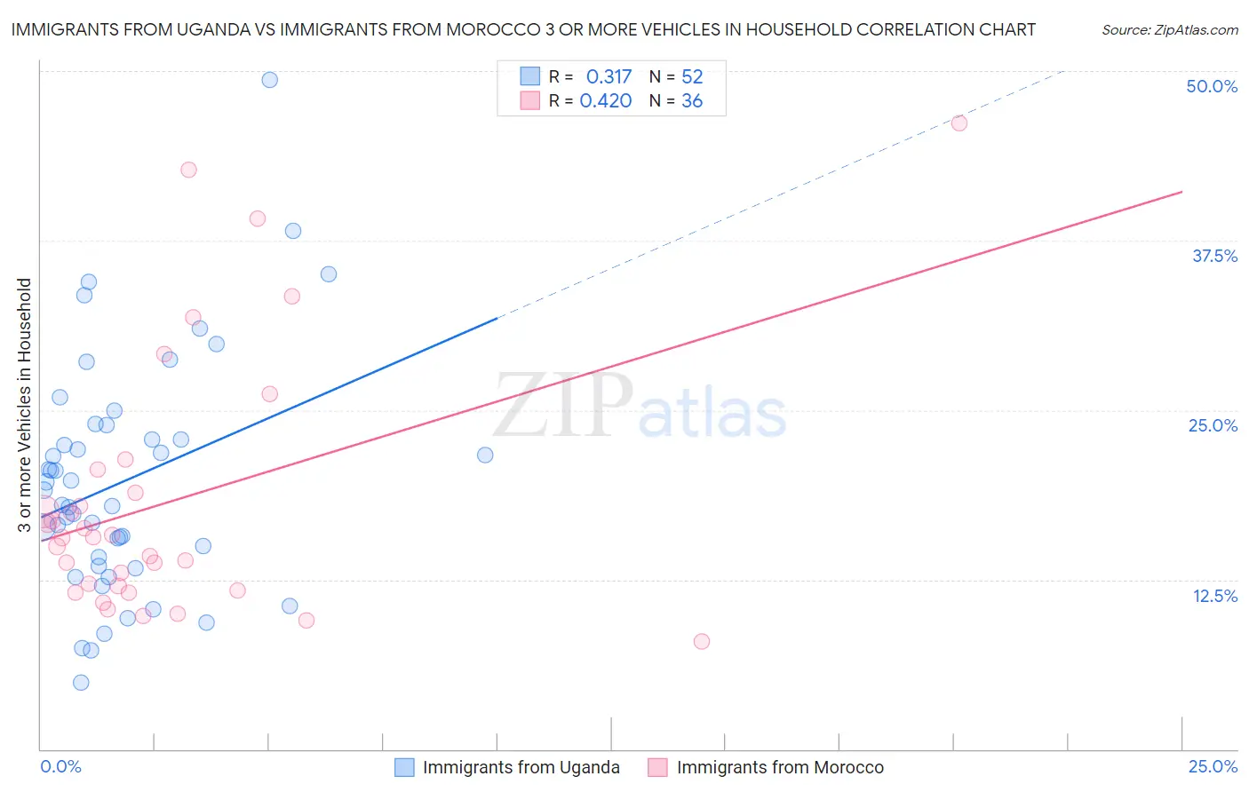 Immigrants from Uganda vs Immigrants from Morocco 3 or more Vehicles in Household