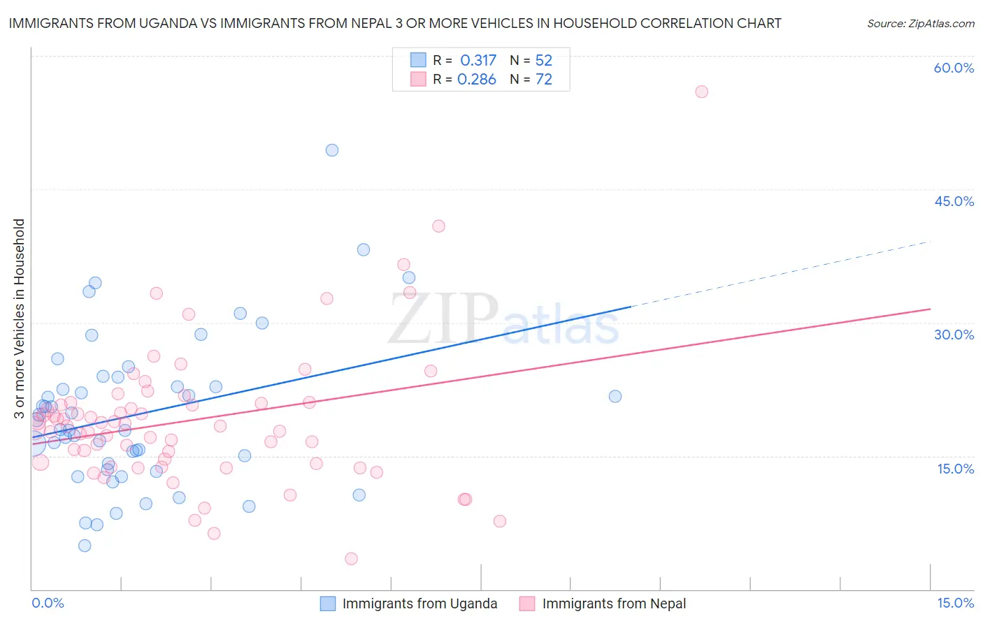 Immigrants from Uganda vs Immigrants from Nepal 3 or more Vehicles in Household