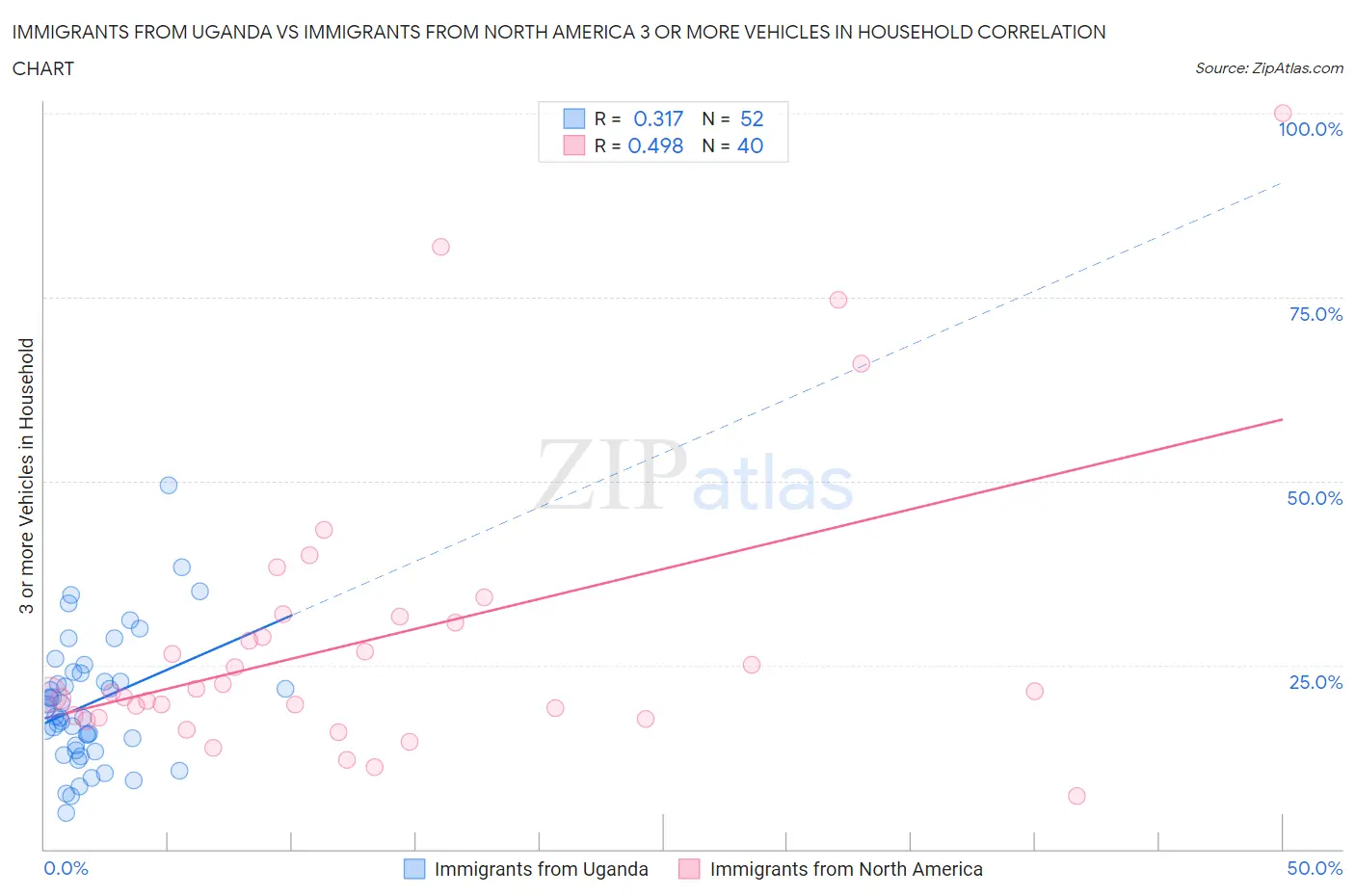 Immigrants from Uganda vs Immigrants from North America 3 or more Vehicles in Household