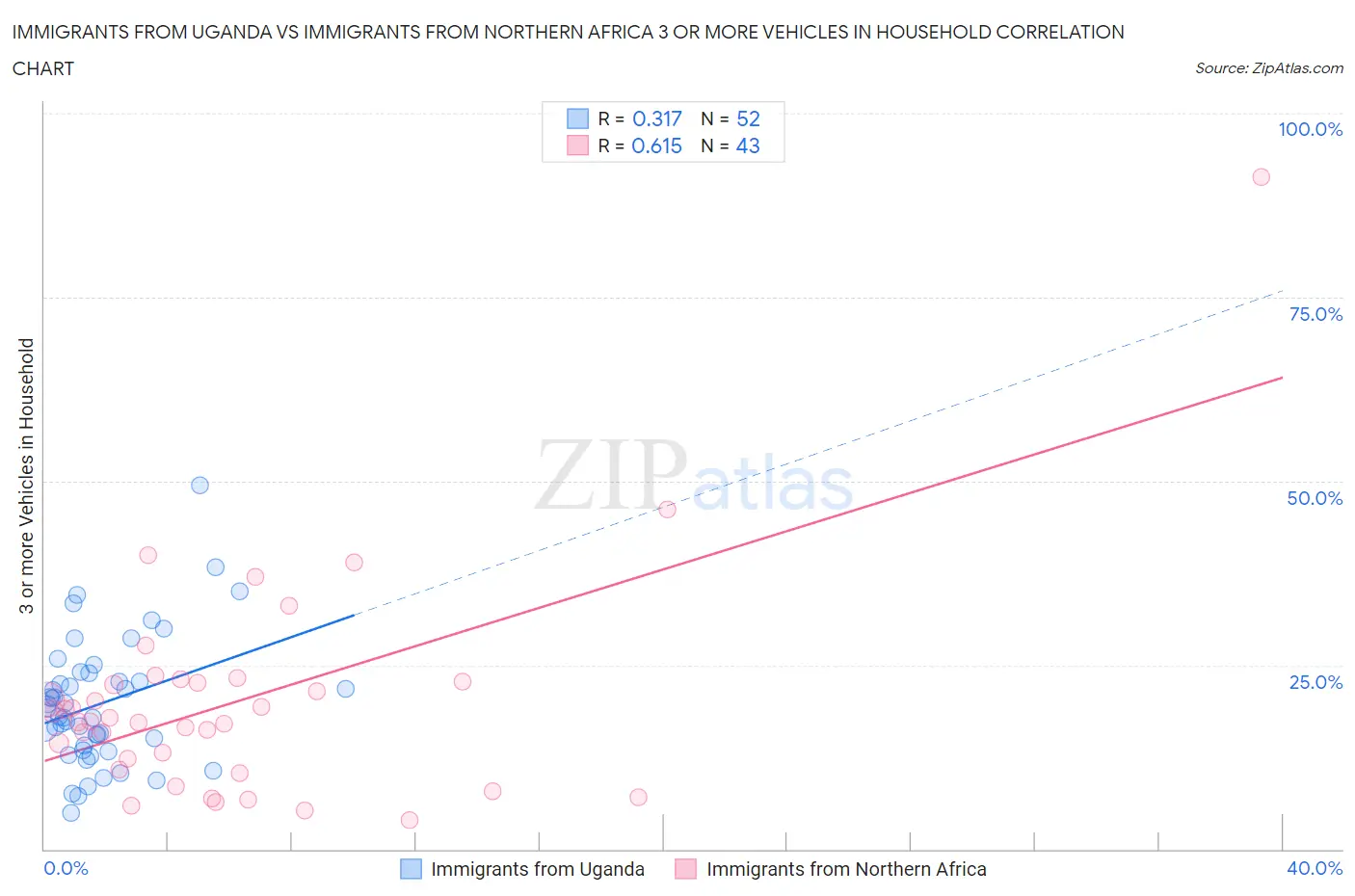 Immigrants from Uganda vs Immigrants from Northern Africa 3 or more Vehicles in Household