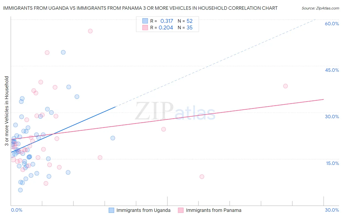 Immigrants from Uganda vs Immigrants from Panama 3 or more Vehicles in Household