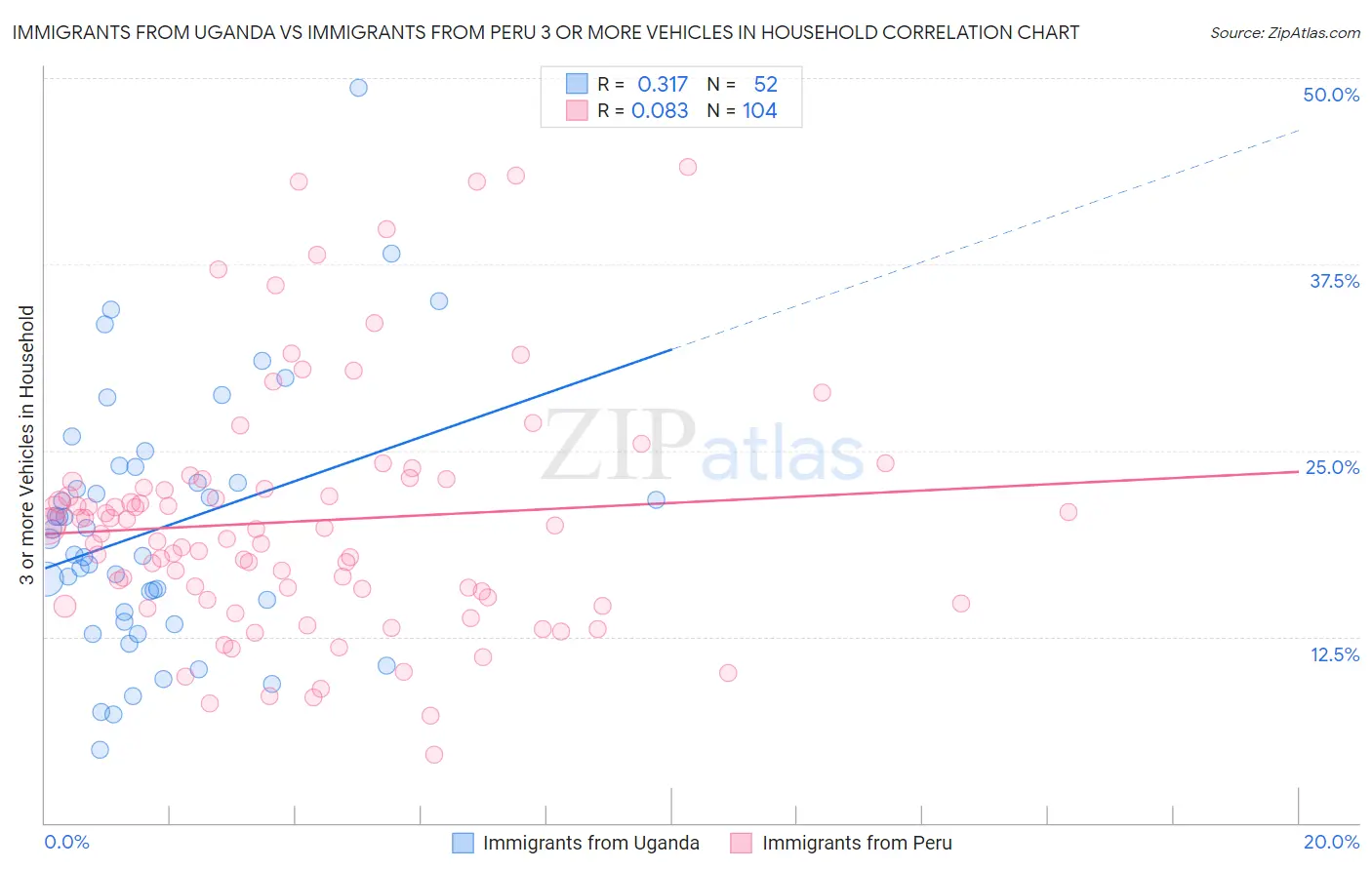 Immigrants from Uganda vs Immigrants from Peru 3 or more Vehicles in Household