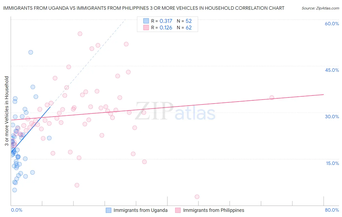 Immigrants from Uganda vs Immigrants from Philippines 3 or more Vehicles in Household