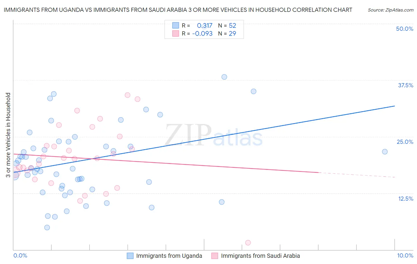 Immigrants from Uganda vs Immigrants from Saudi Arabia 3 or more Vehicles in Household