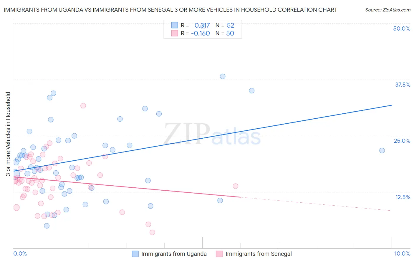 Immigrants from Uganda vs Immigrants from Senegal 3 or more Vehicles in Household