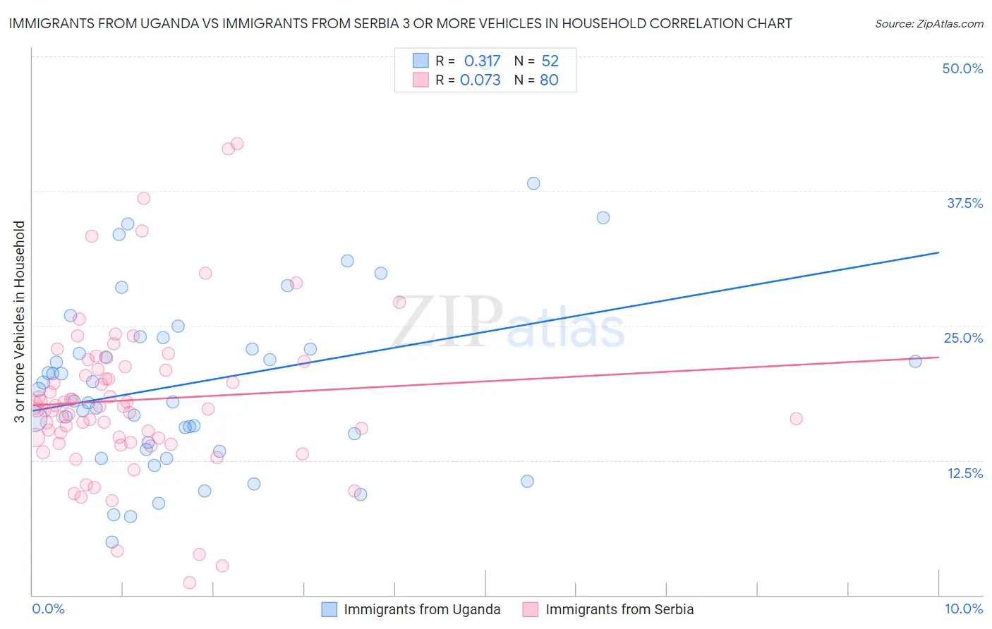 Immigrants from Uganda vs Immigrants from Serbia 3 or more Vehicles in Household