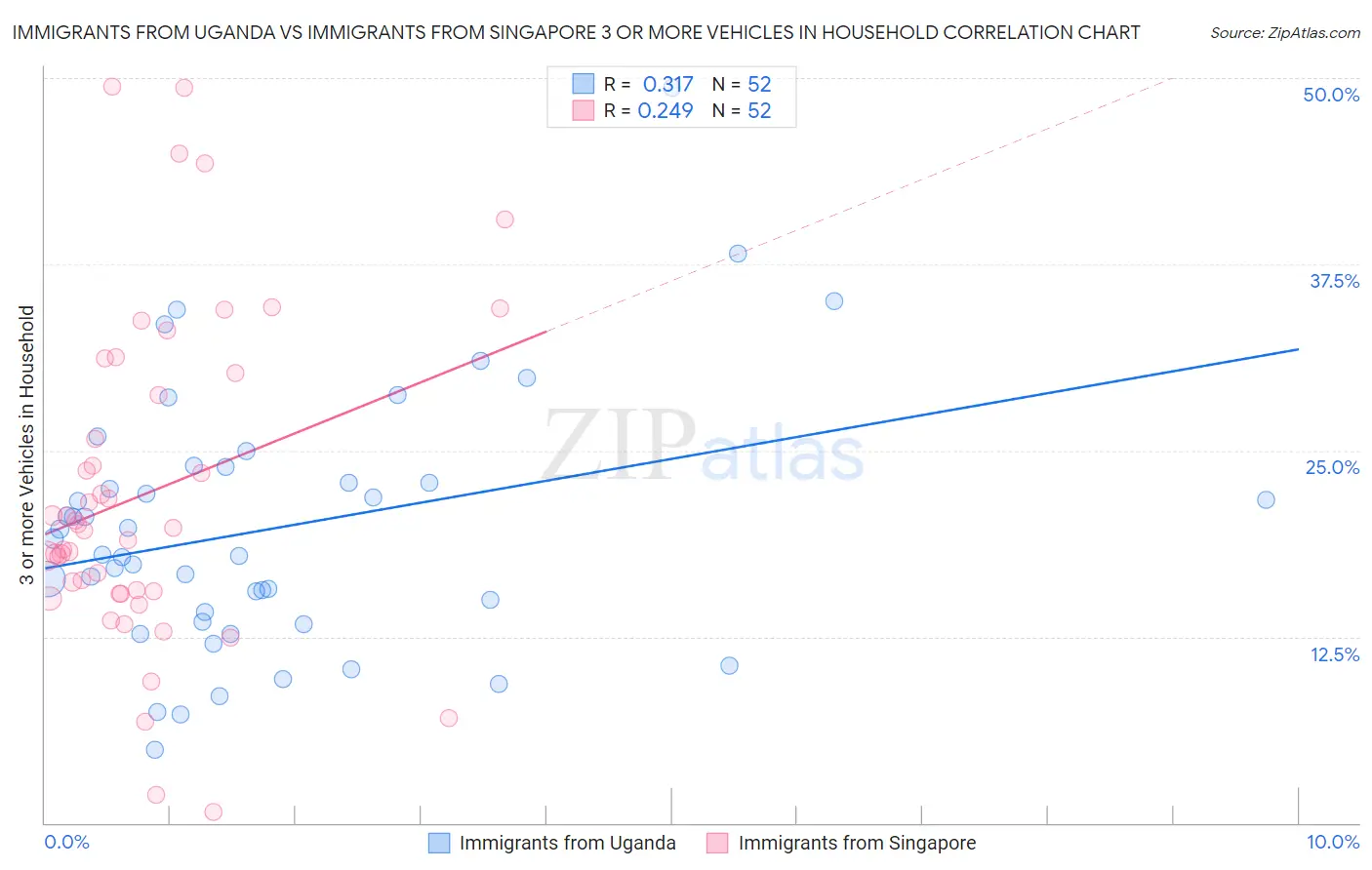 Immigrants from Uganda vs Immigrants from Singapore 3 or more Vehicles in Household