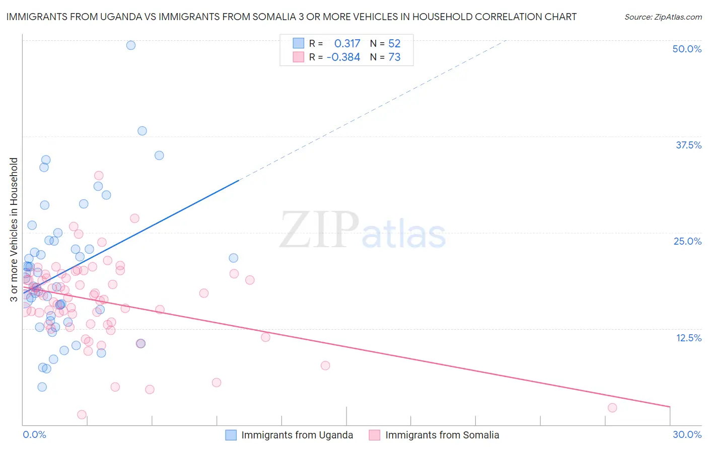Immigrants from Uganda vs Immigrants from Somalia 3 or more Vehicles in Household