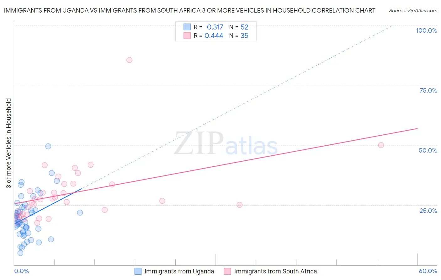 Immigrants from Uganda vs Immigrants from South Africa 3 or more Vehicles in Household