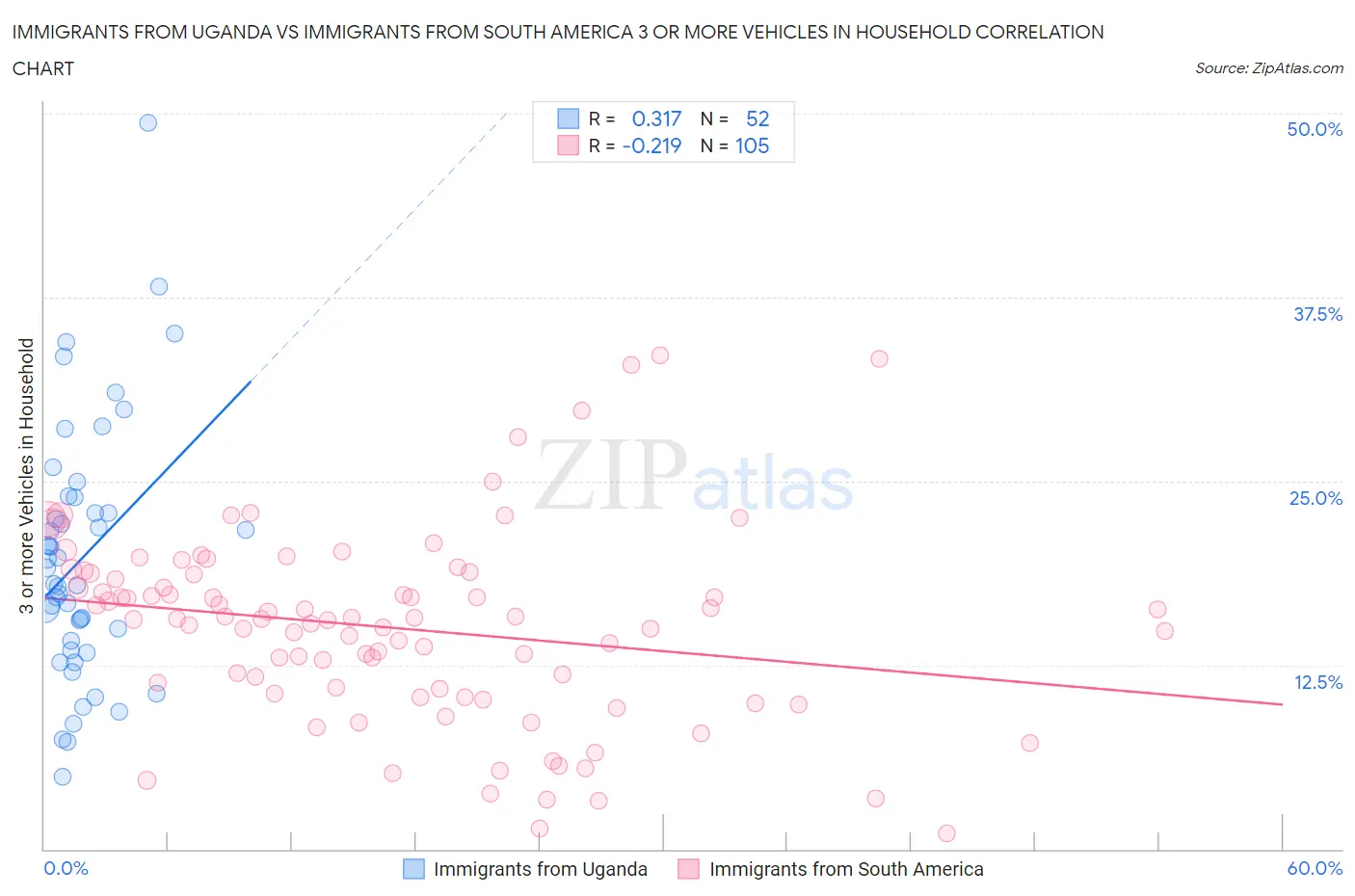 Immigrants from Uganda vs Immigrants from South America 3 or more Vehicles in Household