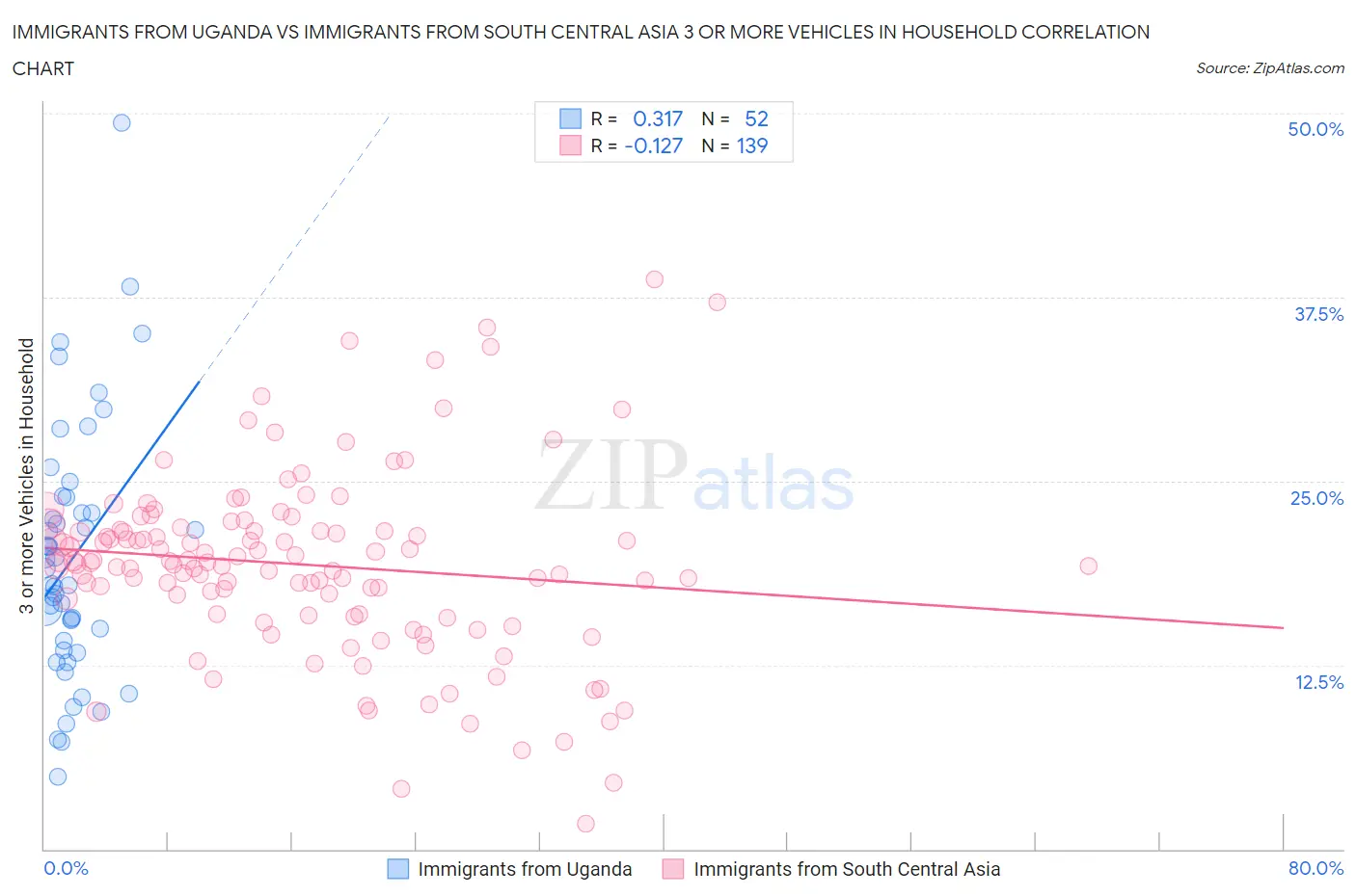 Immigrants from Uganda vs Immigrants from South Central Asia 3 or more Vehicles in Household